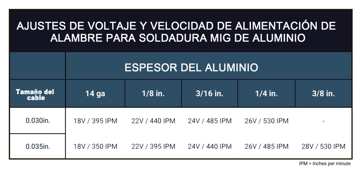 Ajustes generales de soldadura MIG para aluminio