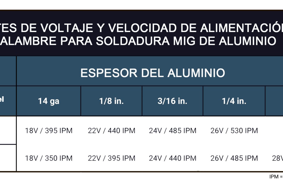 Ajustes generales de soldadura MIG para aluminio