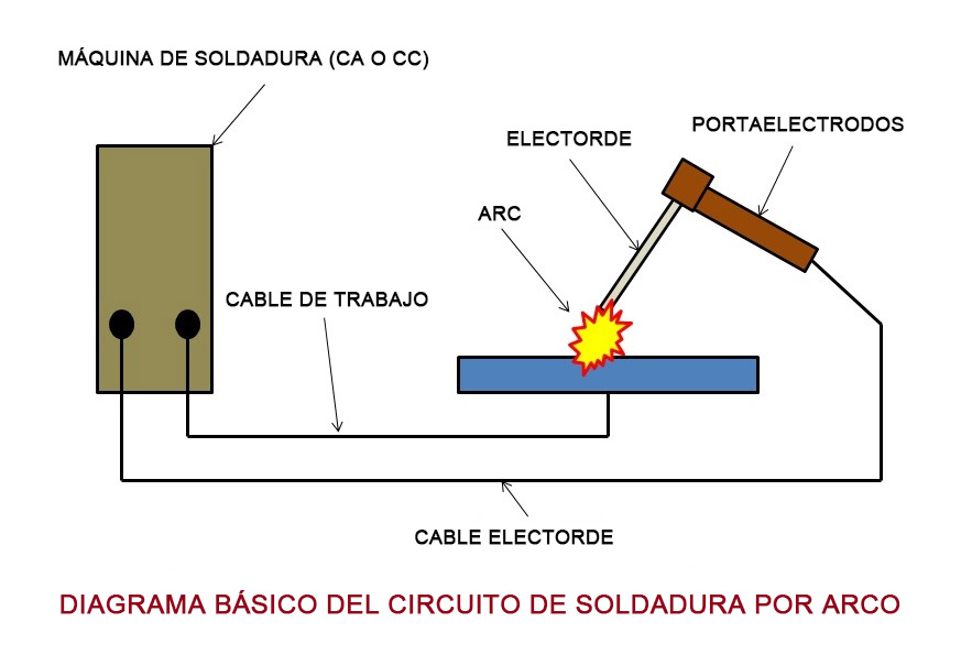 Diagrama básico del circuito de soldadura por arco